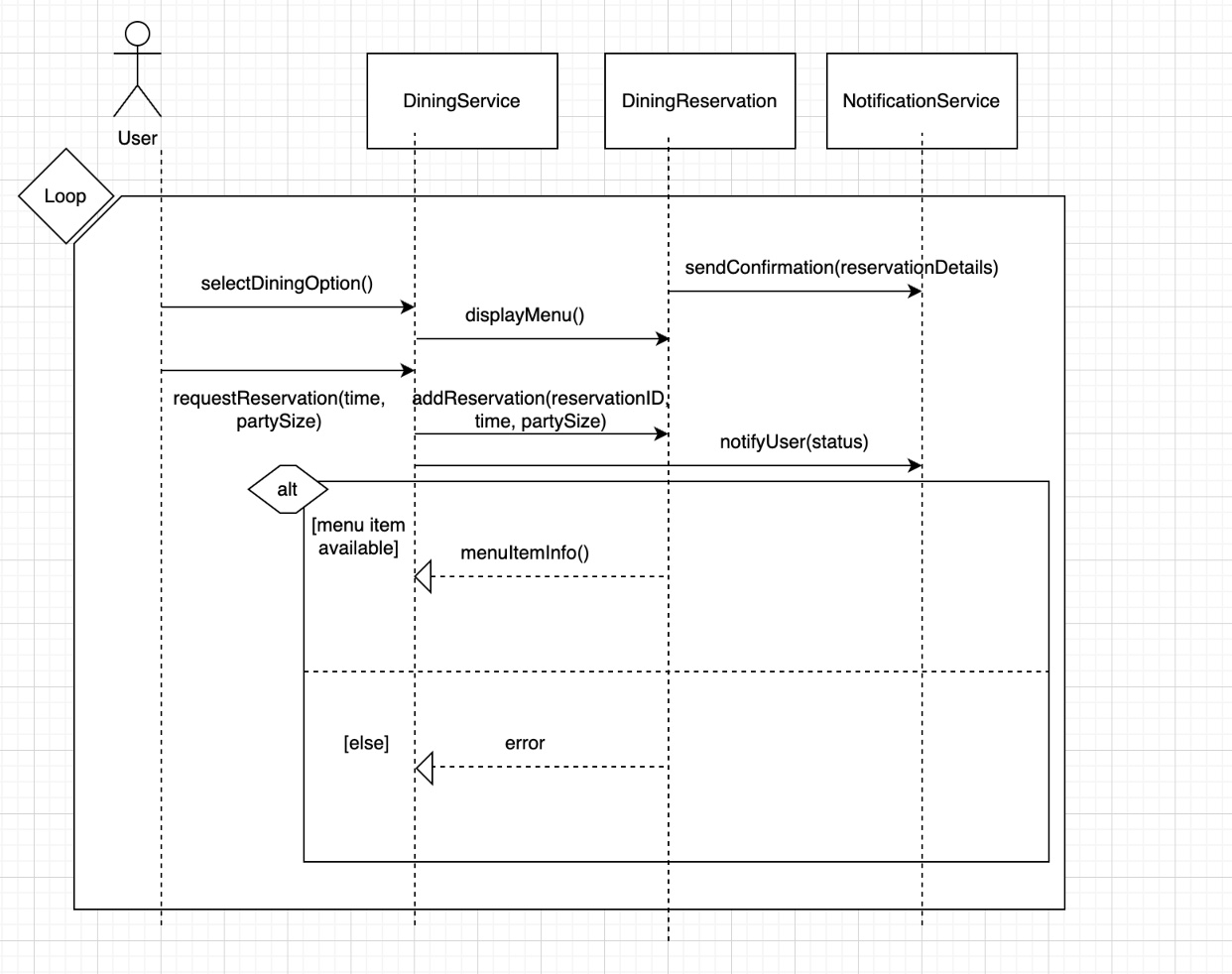 Sequence Diagram
